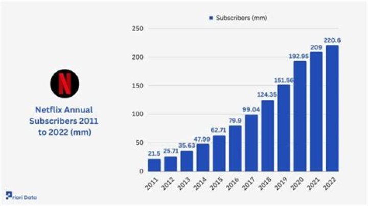 How Many Subscribers Does Netflix Have [Mar. 2022]