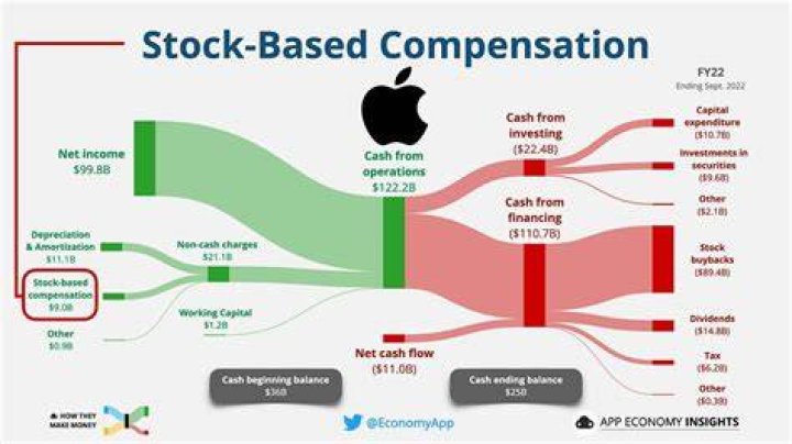Unveiling The Secrets Of Anthony Noto's Stock-Based Compensation